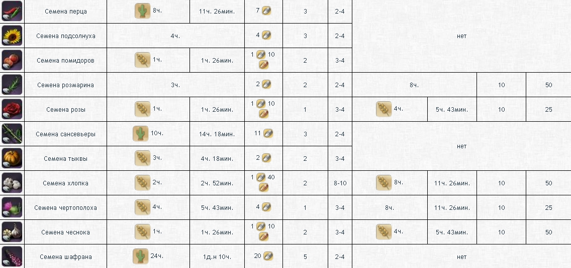 Таблица роста растений в ArcheAge - картинки